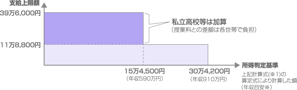 全日制高校の場合の支給額
