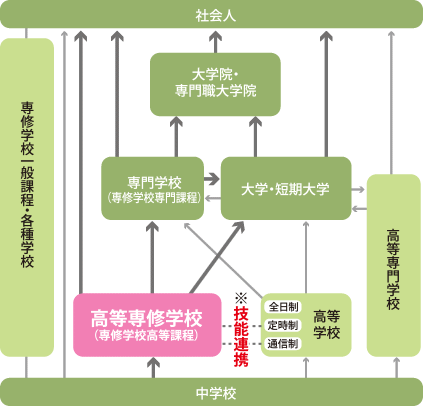 高等専修学校の位置づけ