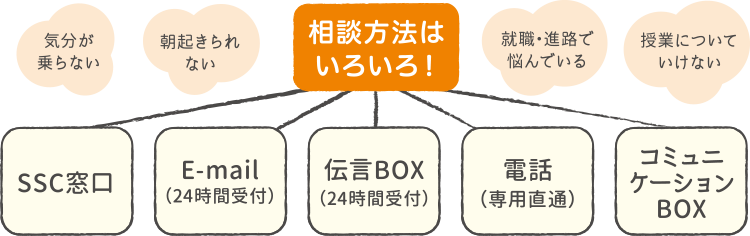 相談方法は色々：SSC窓口、E-mail、伝言BOX、電話、コミュニケーションBOX