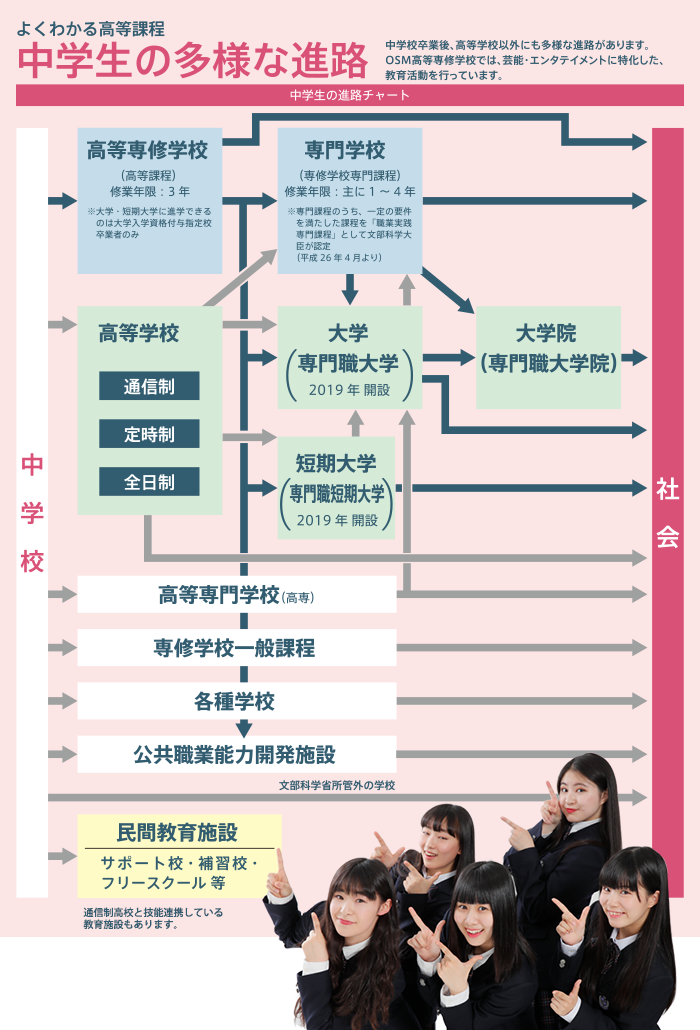 よくわかる高等課程。中学生の多様な進路