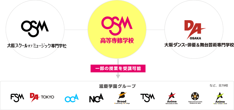 滋慶学園グループ各校との連携